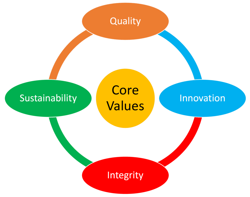 corevalues3